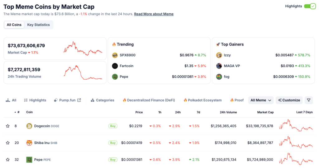 ارزش بازار و اطلاعات کلیدی اکوسیستم میم کوین‌ها - منبع: CoinGecko